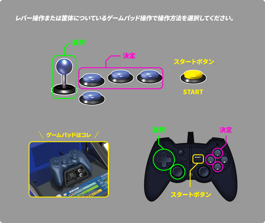 レバー操作または筐体についているゲームパッド操作で操作方法を選択してください。
                              選択　決定　スタートボタン
                              ゲームパッドはコレ
                              (ゲームパッド)