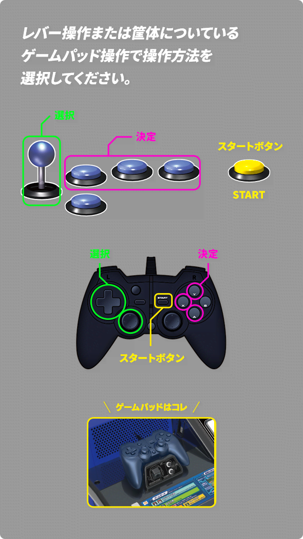 レバー操作または筐体についているゲームパッド操作で操作方法を選択してください。
                              選択　決定　スタートボタン
                              ゲームパッドはコレ
                              (ゲームパッド)